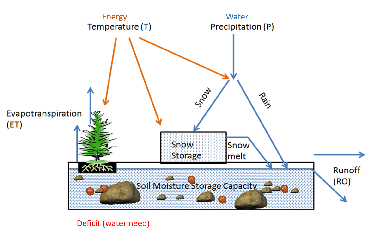 Schematic showing how water moves into and out of a landscape, influenced by energy (temperature)