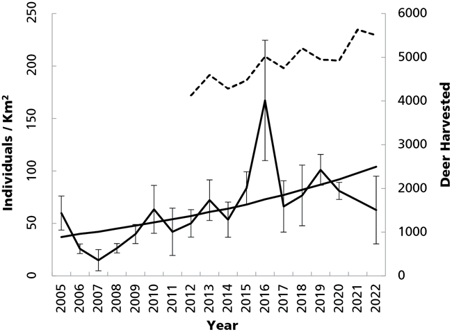 Line graph of number of deer per square kilometer and deer hunting data.