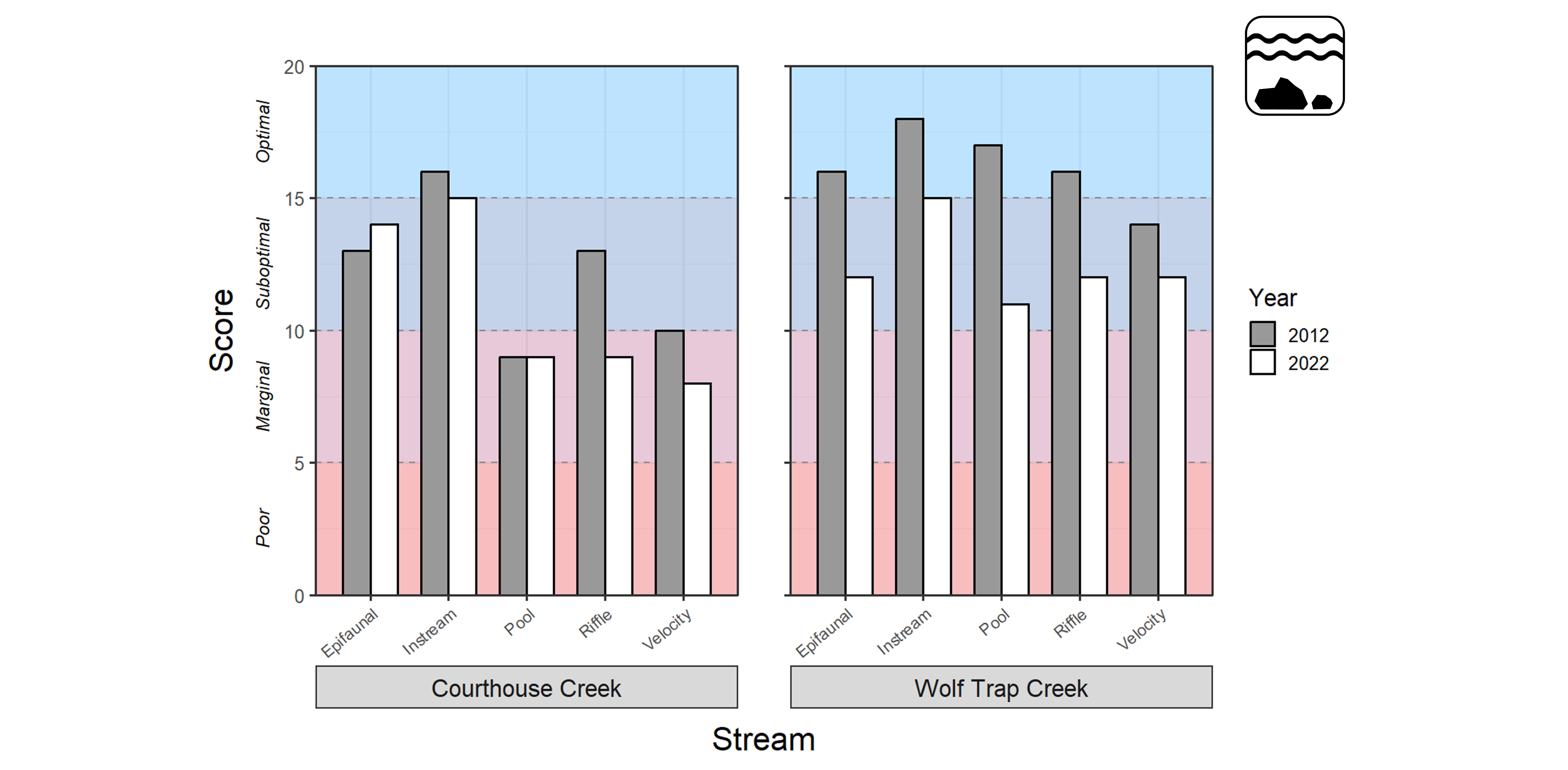 Two bar plots showing stream physical habitat quality scores, ranging from 0–20, on the y-axis for two streams at Wolf Trap National Park for the Performing Arts. Refer to narrative figure description for more information.