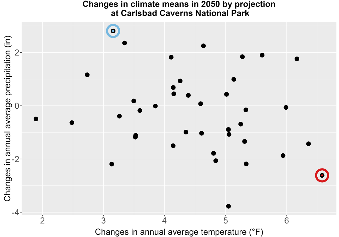 A scatter plot of climate change scenarios for temperature and precipitation.