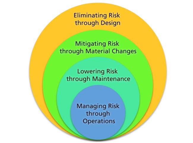 Diagram of the steps to reduce risk to water facilities from wildland fires