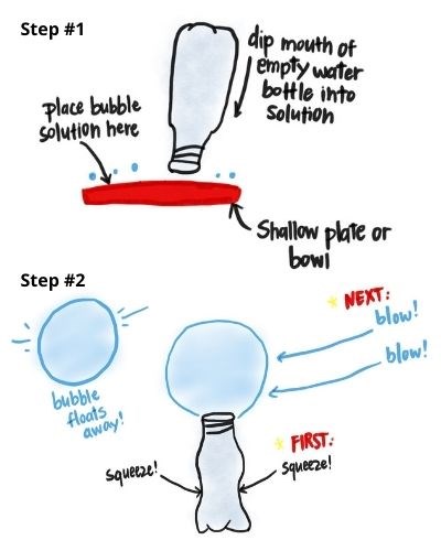 Diagram illustration of the do-it-yourself craft "Water Bottle Bubble Blower."