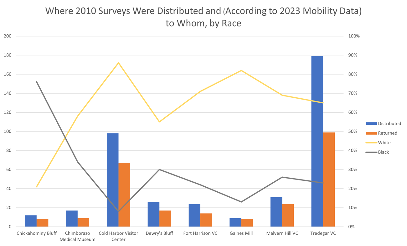 Bar and line chart of where 2010 surveys were distributed and to whom (by race)