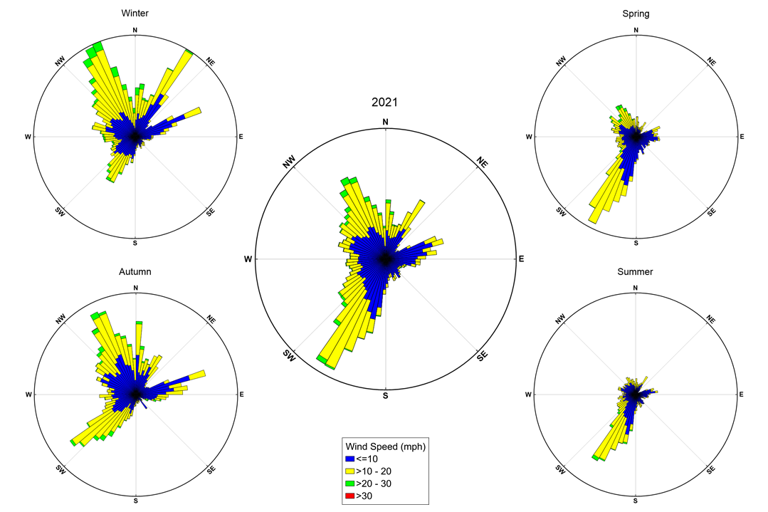 Wind charts reflecting both the seasonal and annual wind direction and speed at the NOAA NWLON station 8570283 located at the inlet of Ocean City, Maryland during 2021.