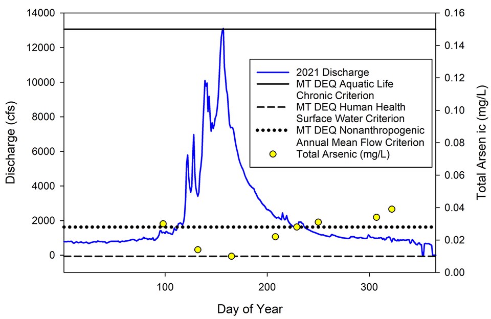 Line graph of discharge with points for arsenic levels, which is naturally occurring, and there is a special criteria for arsenic in this river.