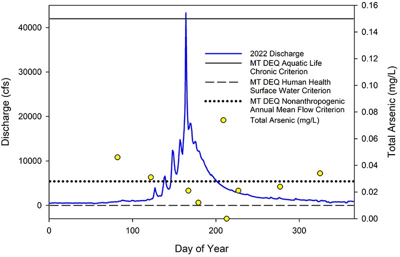 A graph showing that arsenic levels were generally low when water discharge was high.