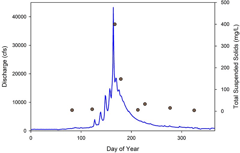 Graph of daily discharge showing historic spike in June and an increase in total suspended solids around that peak.