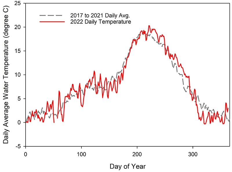 A graph showing water temperatures in 2022 tracking with five-year averages until July when temperature spiked.