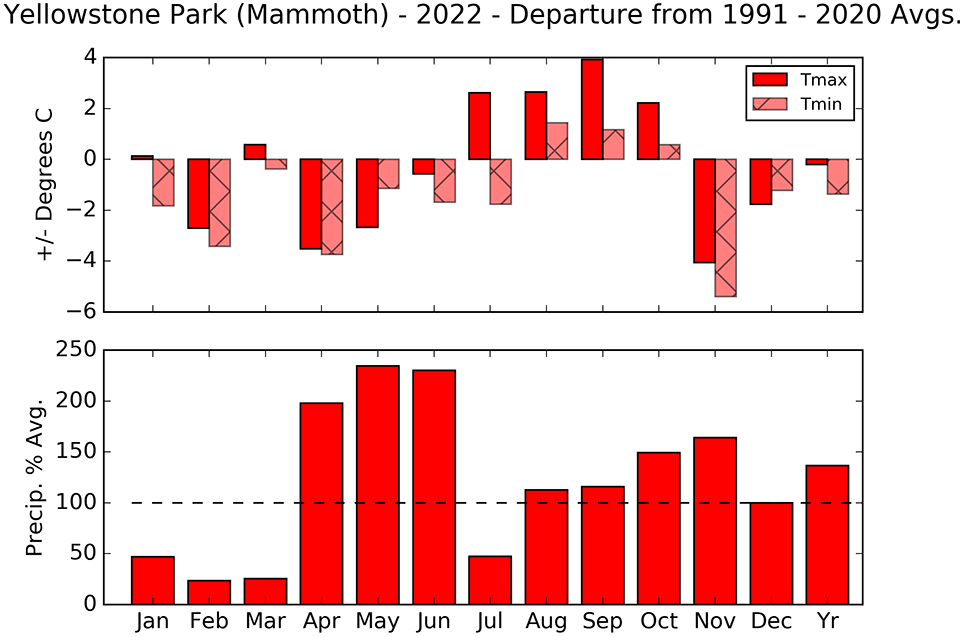 Graph showing more than double the average rainfall in April, May, and June, and half the normal rainfall in July.