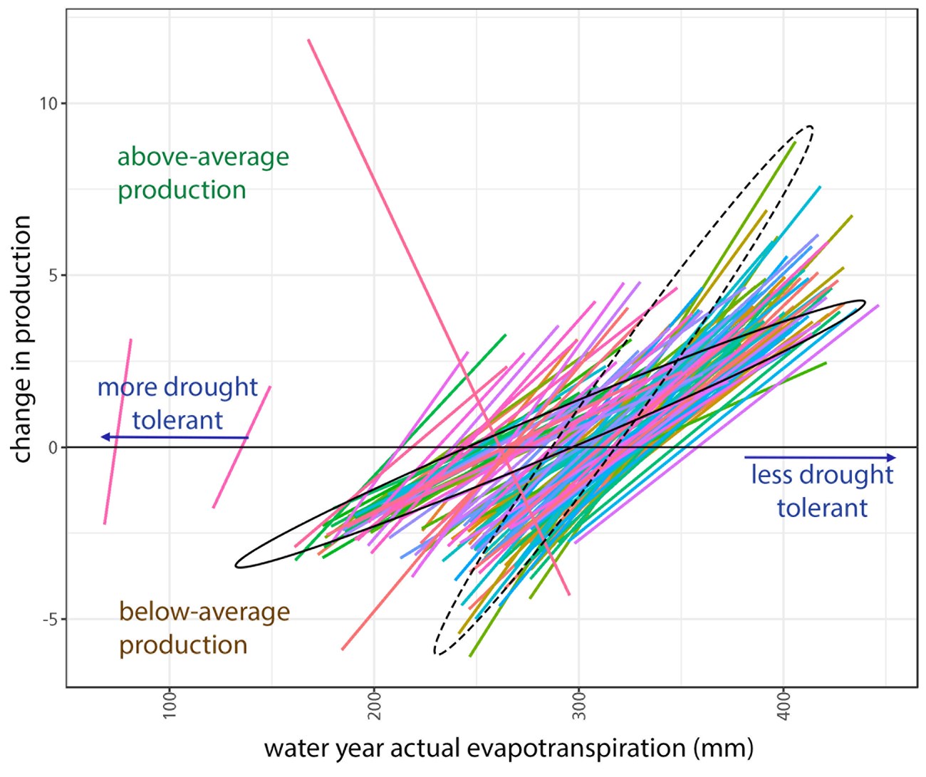 Graph depicting production changes in response to actual evapotranspiration in Curecanti NRA. Steeper lines (inside the dashed black oval) indicate areas more sensitive to changes in evapotranspiration. The long pink line with a negative slope represents