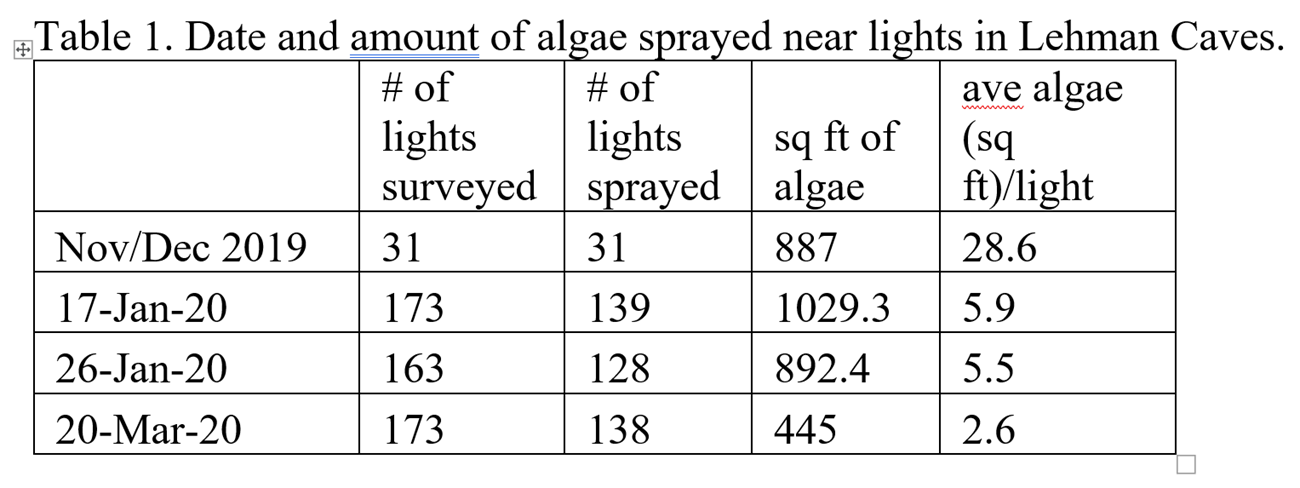 Table showing the date and amount of algae sprayed