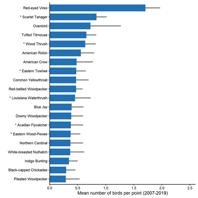 Blue bar chart of twenty most abundant species at Allegheny Portage Railroad National Historic Site point count stations (2007-2019).