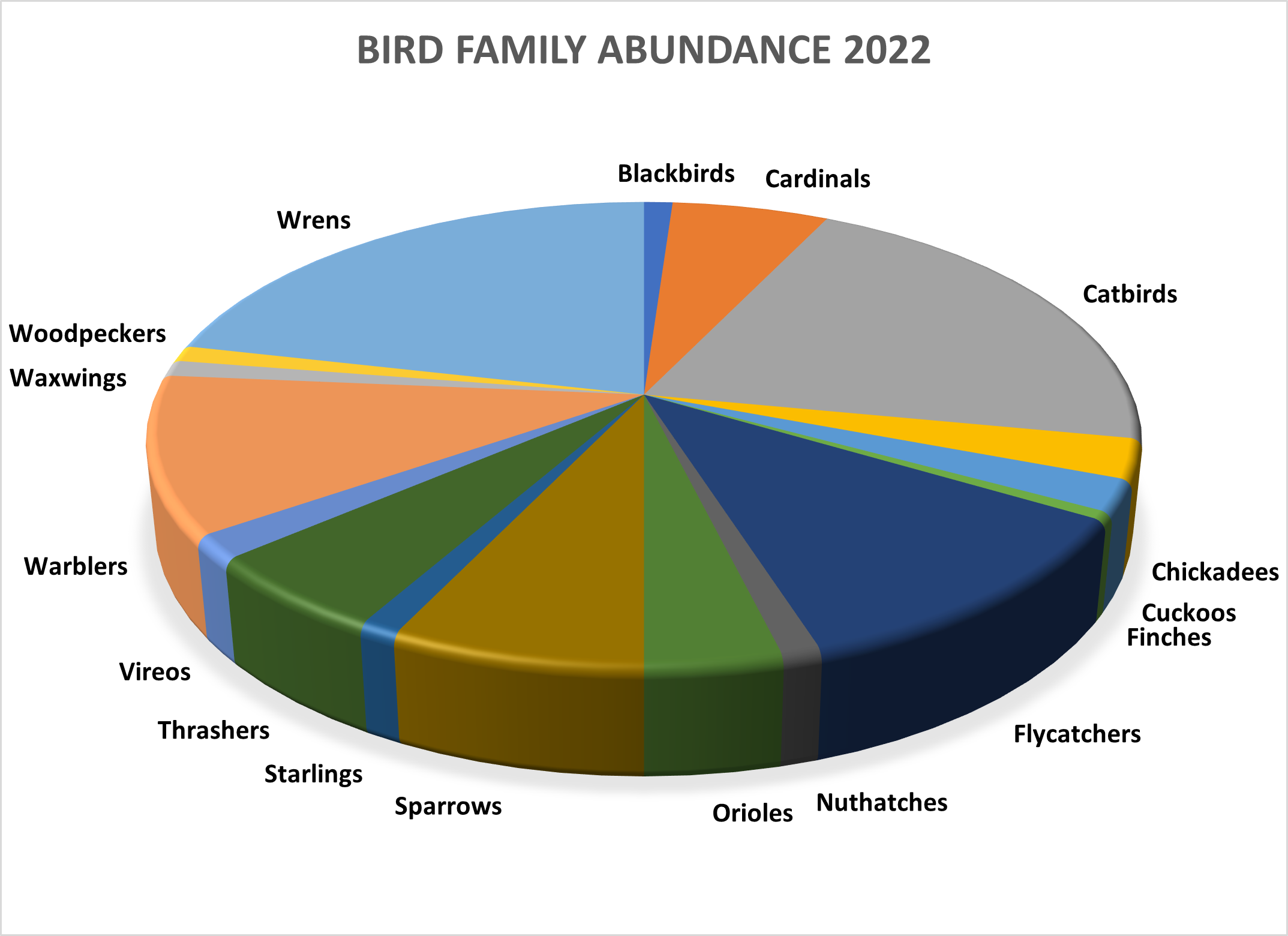 The wrens (House Wrens and Carolina Wrens) were the most abundant family in 2022.
