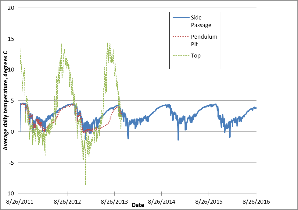 Graph of the temperature in the Bristlecone Cave.