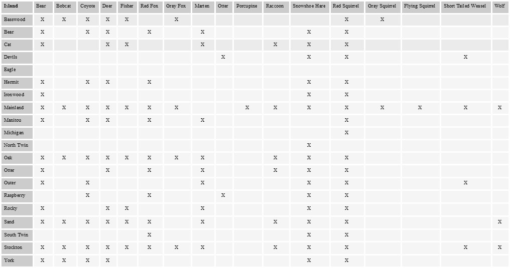 Graph of the animals captured on trail cameras and the locations by islans.