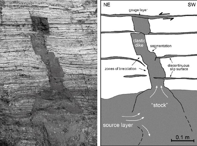 An image showing a clastic dike and what makes it up