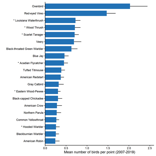 Figure 1. A bar chart of the twenty most abundant streamside bird species at Delaware Water Gap National Recreation Area point count stations from 2007–2019.