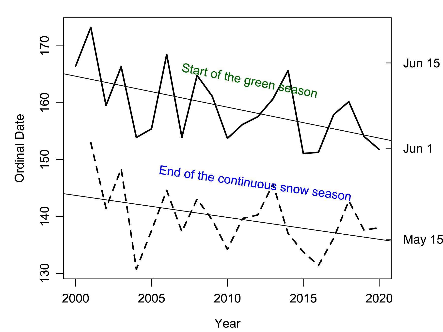 Graph showing the trend of the end of snow season and start of green up. The trends depicted are earlier for both over the last 20 years.