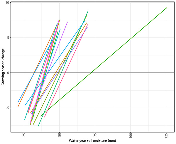 Colored lines show growing-season change by site in relation to water-year soil moisture.