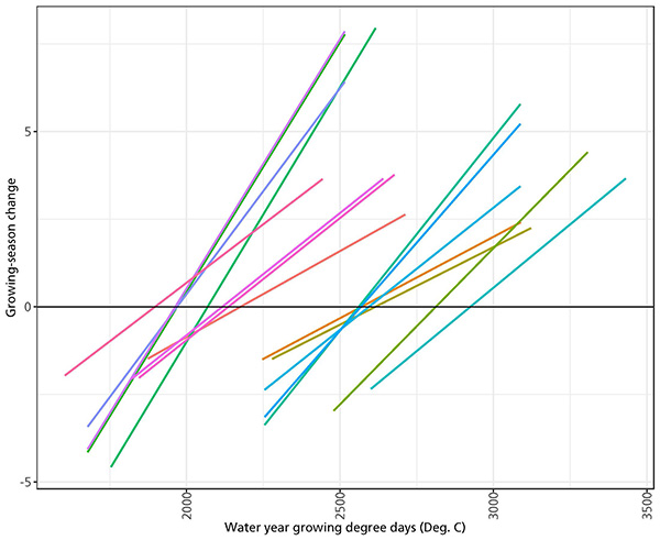 Colored trend lines show how plant growing seasons change with increasing growing degree days.