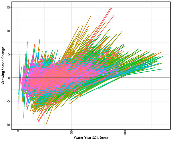 Colored line plot showing relationships between soil moisture and growing season change.
