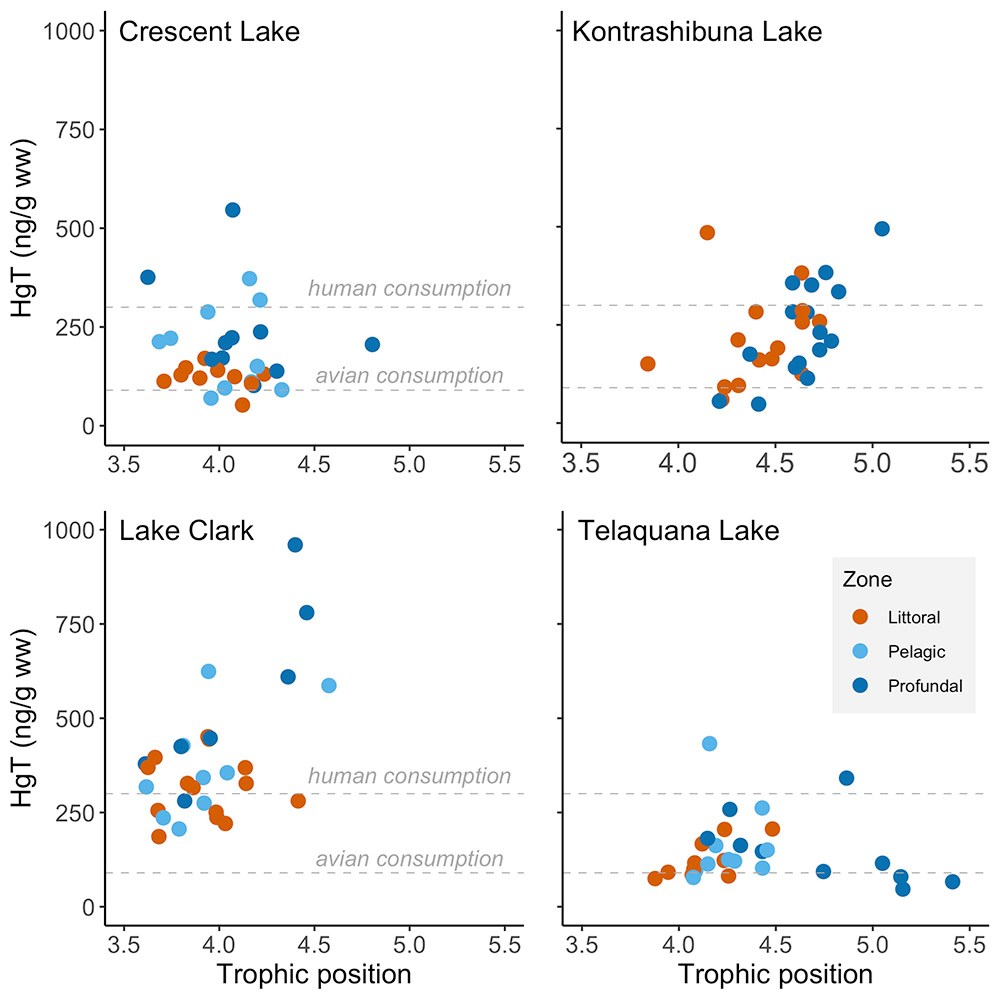 Tracing Mercury through Lake Food s (U.S. National Park Service)
