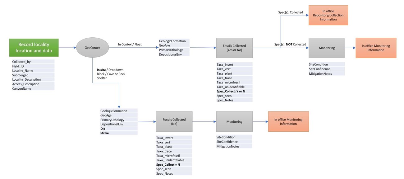 Chart depicting field data entry application using GNSS software/hardware