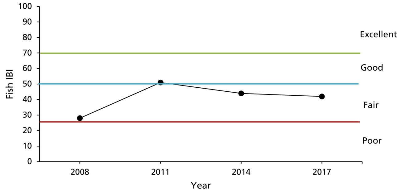 A graph showing the fish community in fair condition in 2008, 2014, and 2017 and just barely reaching good condition in 2011.