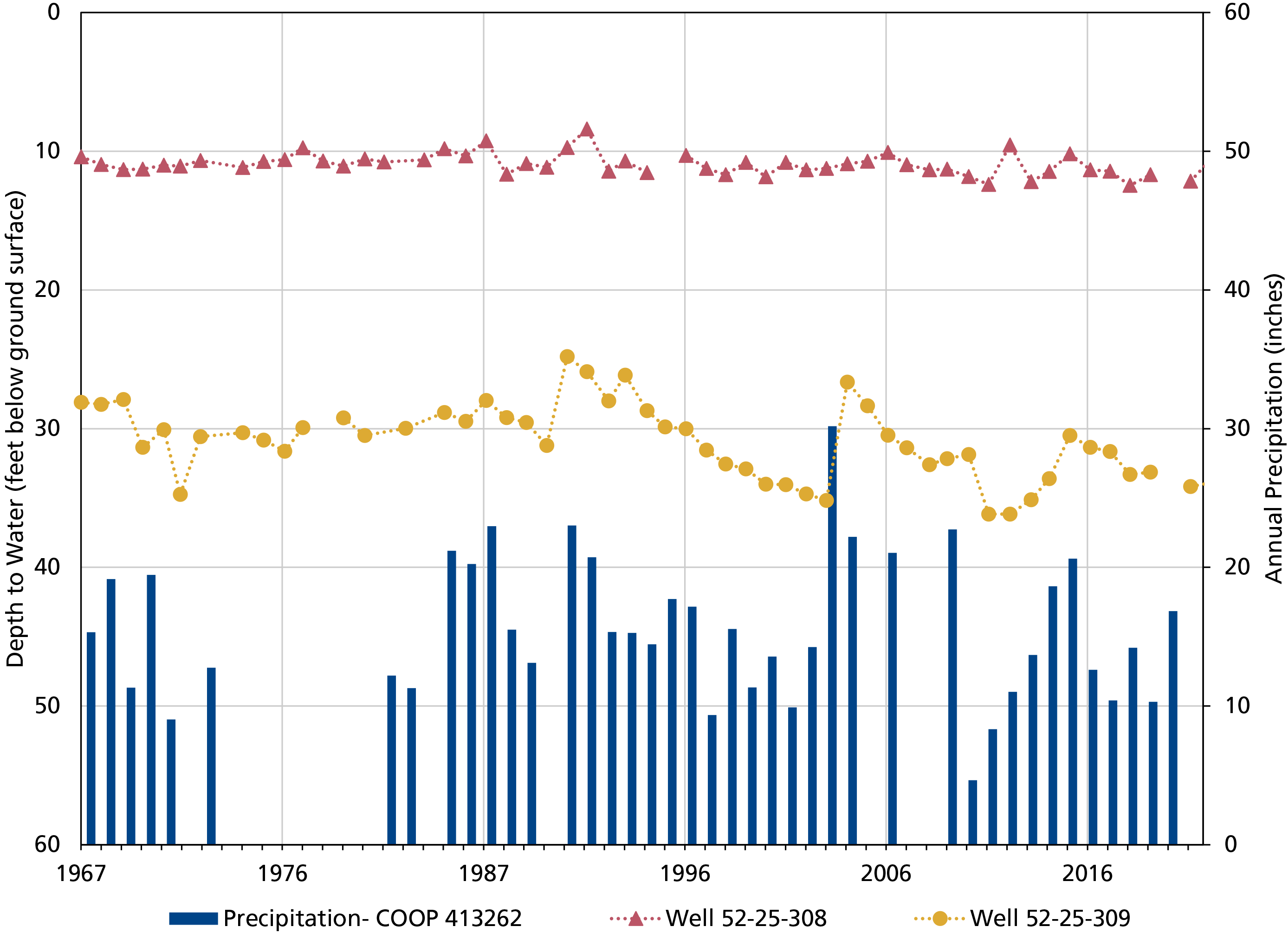 Line graph: depth to water at two wells and annual precipitation. Both wells show slight recent decreases but are both within the range of previous measurements.