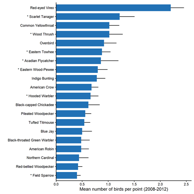 Figure 1. A bar chart showing the twenty most abundant streamside bird species at Fort Necessity National Battlefield point count stations from 2008–2012.