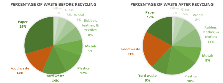 Pie charts showing percent of waste before and after recycling