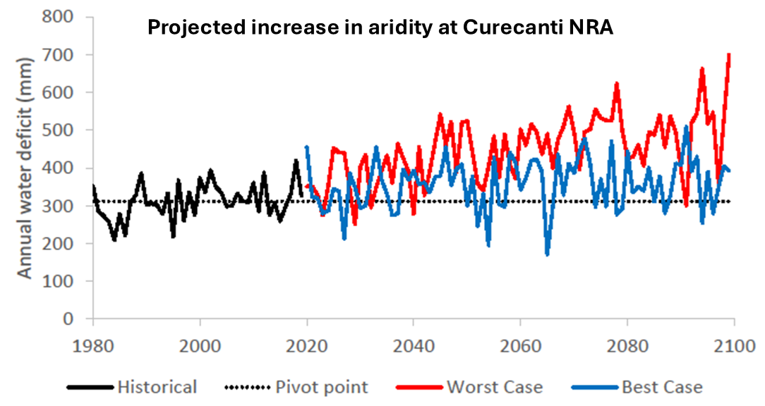 A time series of annual water deficit from 1980 to 2100 showing two divergent futures for a polygon in the Dry Sagebrush alliance group near the center of the park. The average annual water deficit pivot point for this polygon is 312 millimeters per year,