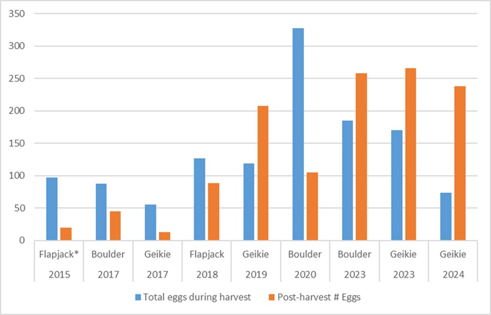 A bar chart showing the number of eggs pre- and post-harvest for locations over time.