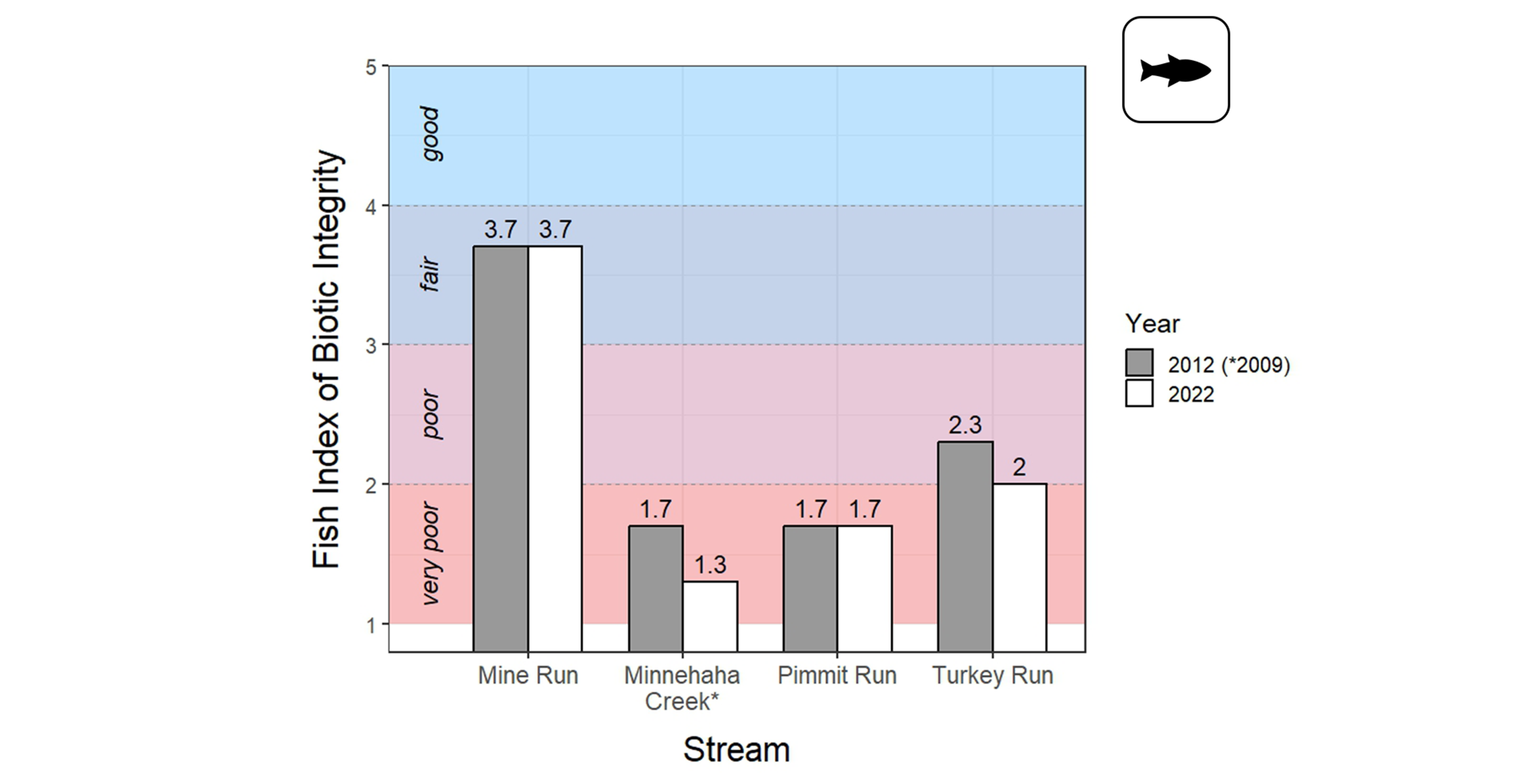 A bar plot showing Fish Index of Biotic Integrity, ranging from 1 to 5, on the y-axis, and George Washington Memorial Parkway stream names on the x-axis. Refer to narrative figure description for more details.