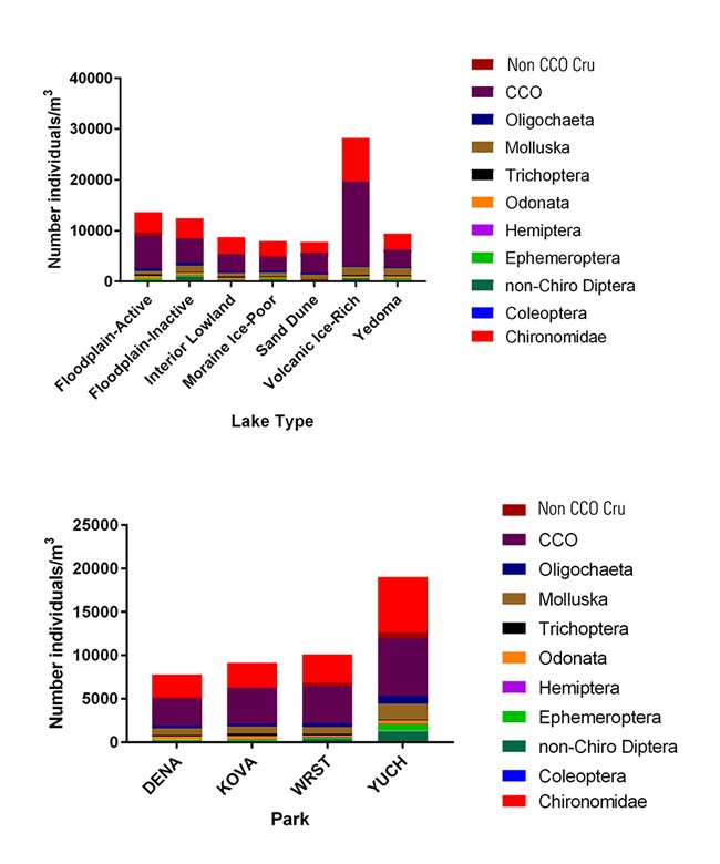 Two charts showing insect abundance in different kinds of lakes and parks.
