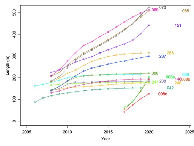 A graph showing the cumulative length of retrogressive thaw slumps over time.