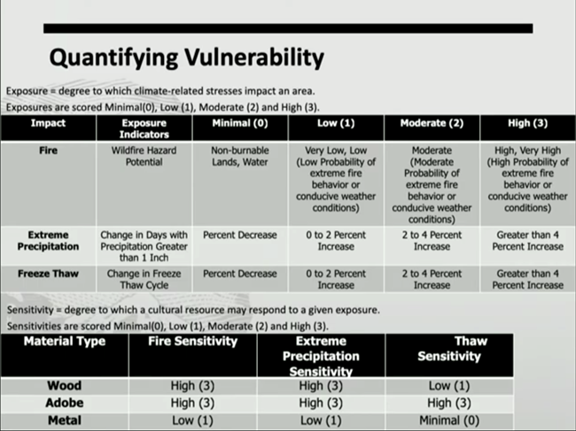 A matrix of risk assessment by types of impact (Fire, Cold, etc.), material, degree of exposure, and evidence of conditions.