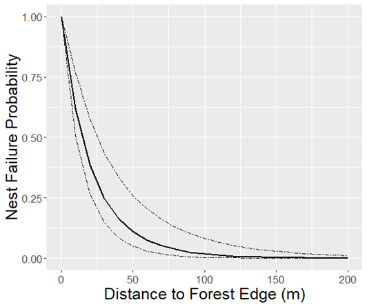 Probability of nest failure on the y-axis and the distance to forest edge in meters on the x-axis. There is a strong negative relationship between the two variables, and the trend line falls from the upper left to the lower right.