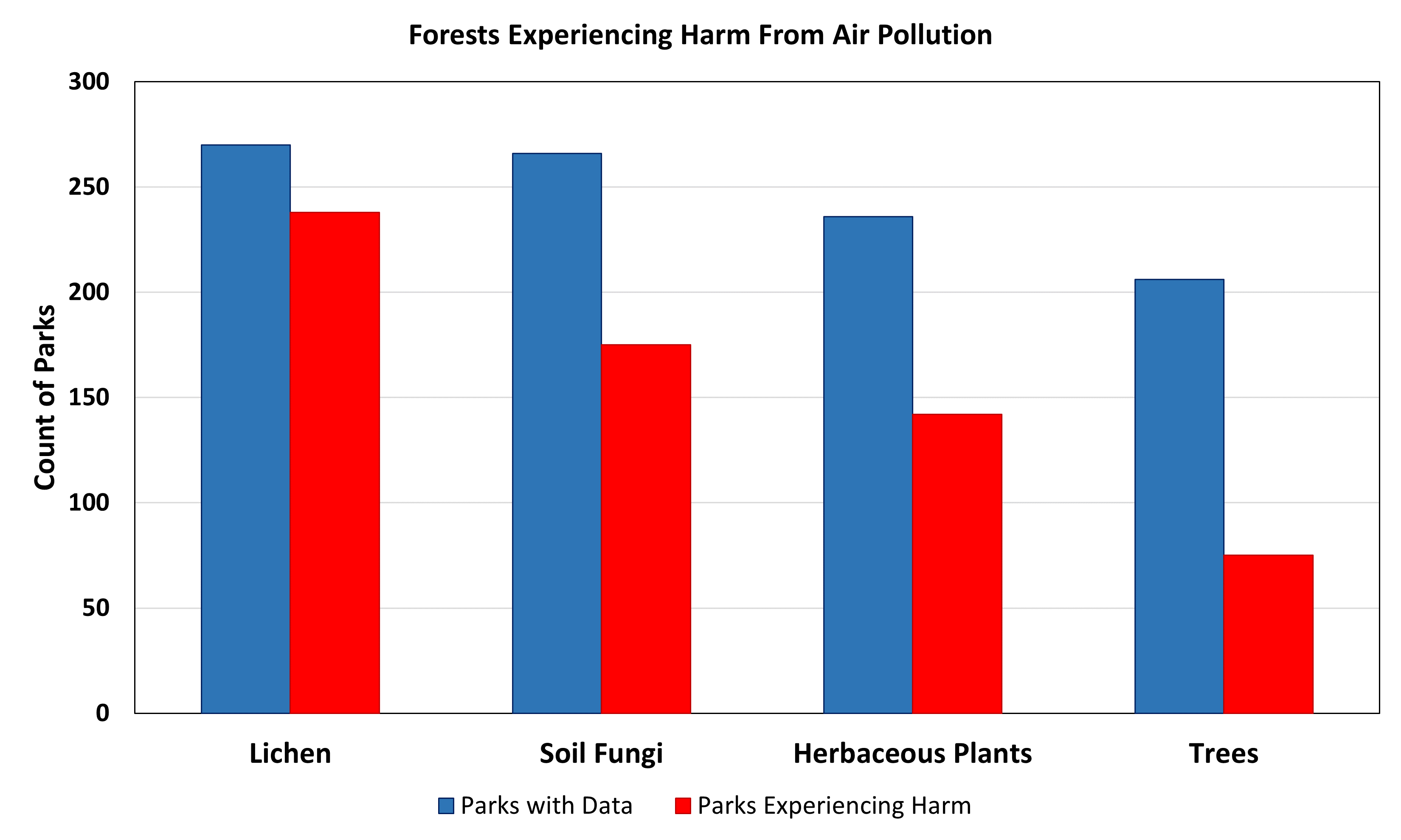 A bar chart showing the number of parks with data and the number of parks with forests experiencing harm.