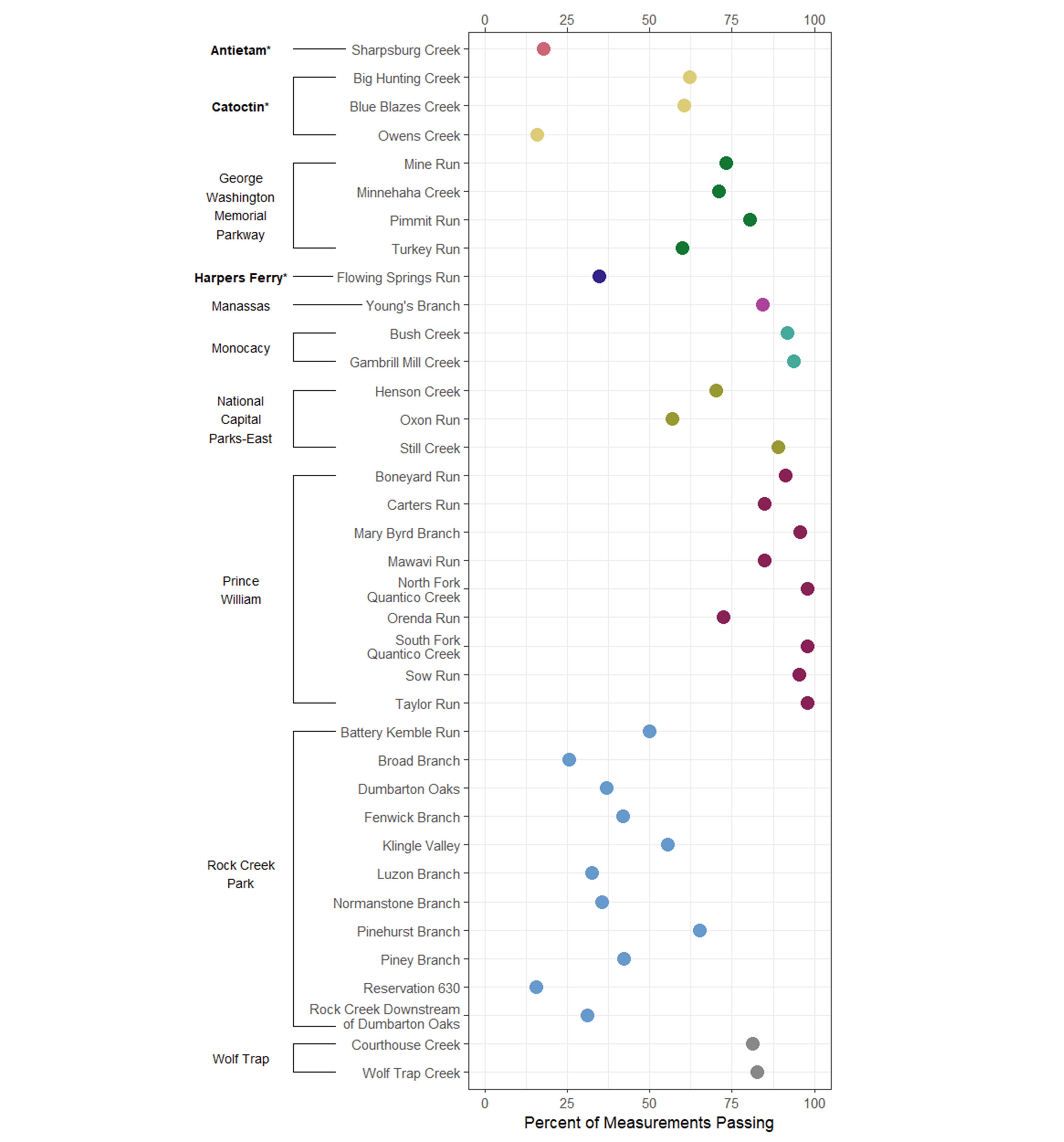 A scatter plot showing percentage of passing total phosphorus measurements between 2016 and 2024 on the x axis and park stream name in the y axis. Refer to narrative figure description for more details.