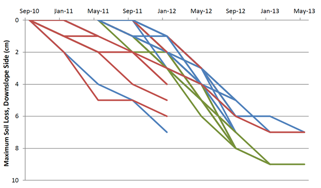Soil loss data for nails placed in the downslope side of stumps on mounds A, B and C. Flat slopes (0-10%) in red loss to 7cm, moderate slopes (10-25%) in blue loss to 6-7cm, and steep slopes (>25%) in green loss to 9cm. Dates from Sep-10 to May-13.