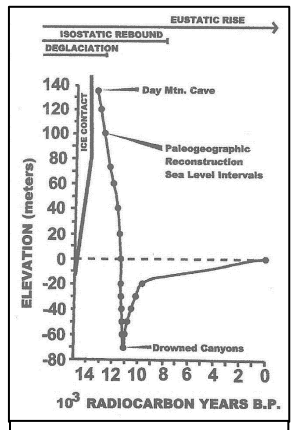 Graph of Sea Level Change in Coastal Maine