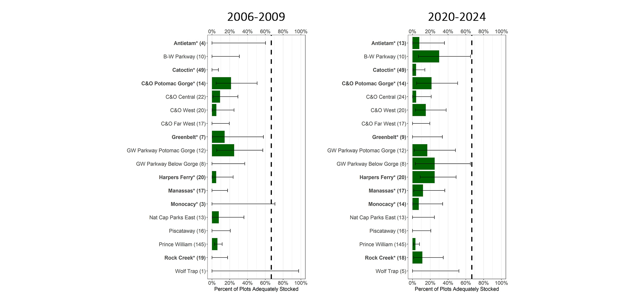 Two horizontal bar graphs showing Stocking Index (percent of plots adequately stocked) at 18 National Capital Region parks during 2006 through 2009 and 2020 through 2024.