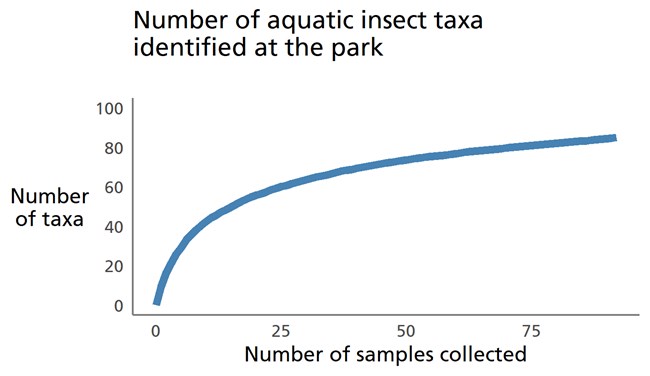 Blue line graph showing that relatively few new taxa are being identified with the collection of additional benthic macroinvertebrate samples.