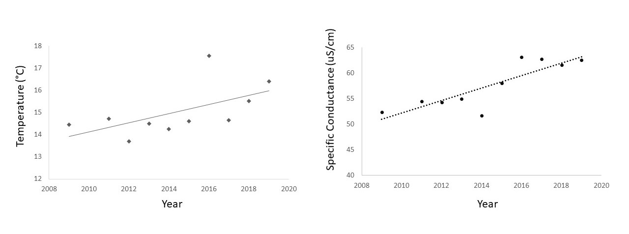 Two graphs showing specific conductance and temperature has increased since 2008 in a lake in Kobuk Valley National Park