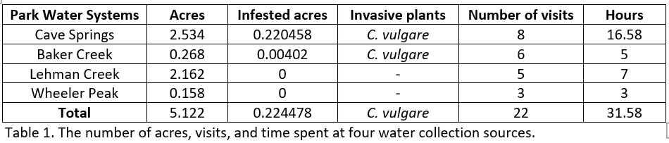 Table 1. Table listing the number of acres, visits, and time spent at four water collection sources.