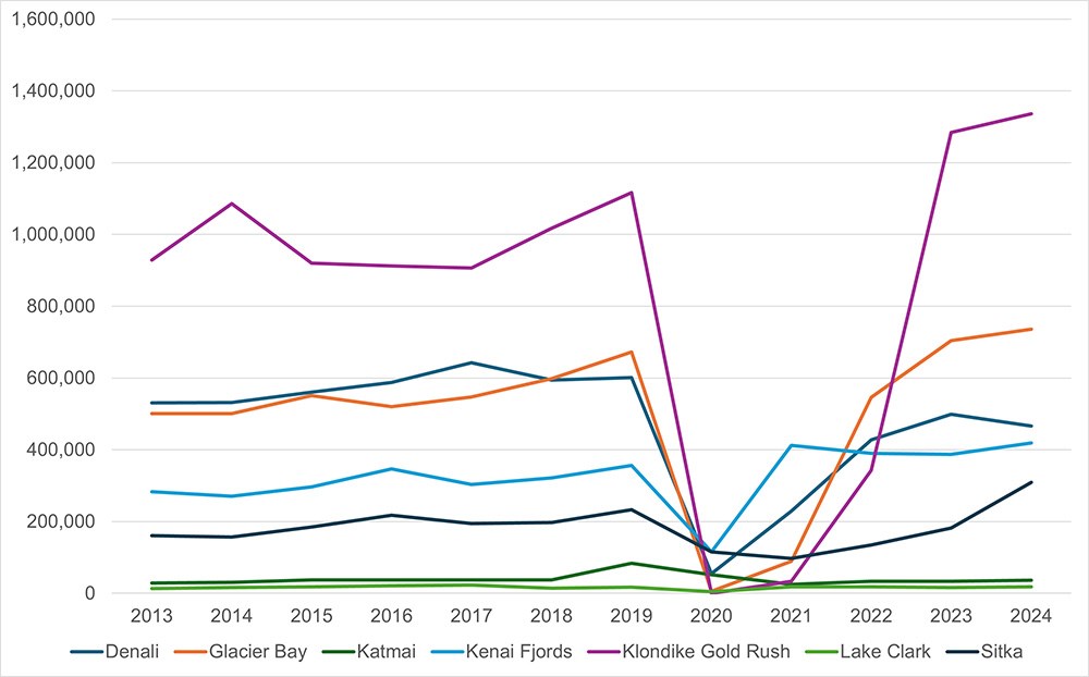 A graph showing visitation to 7 parks over time (2013-2024).
