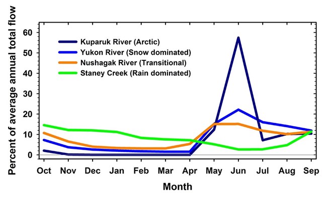 A graph showing the fannual flow patterns of different kinds of rivers.