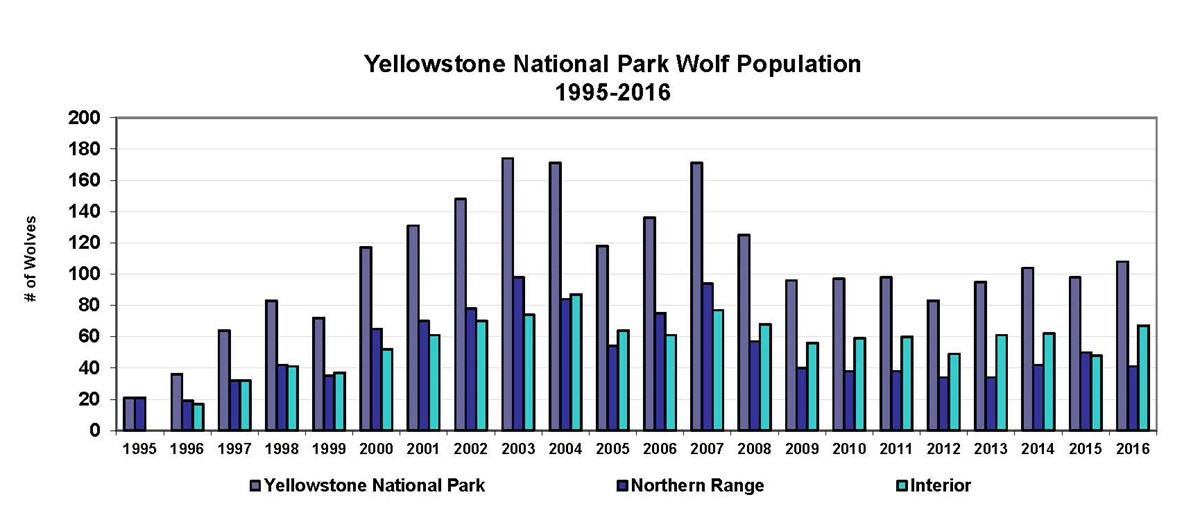 Yellowstone Wolf Project Report 2016 (U.S. National Park Service)