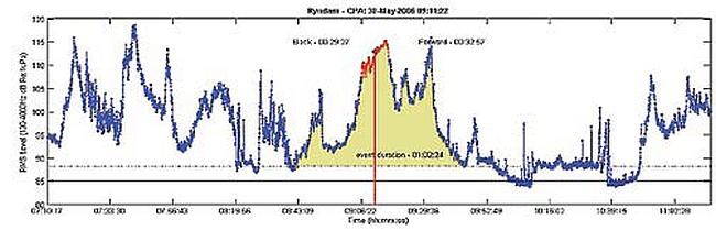 Figure of cruise ship event duration in Glacier Bay National Park and Preserve